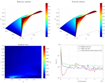 Fig. 2. PINN training results for the one dimensional consolidation problem.
