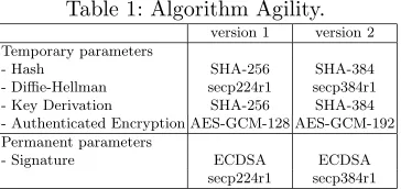 Table 1: Algorithm Agility.