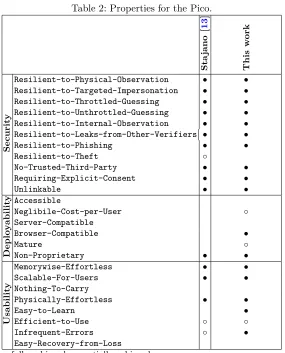 Table 2: Properties for the Pico.