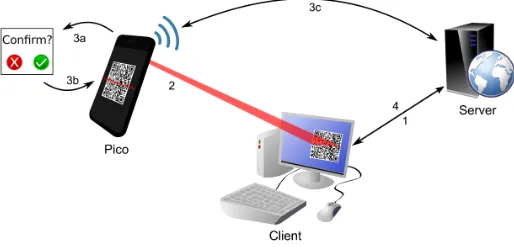 Fig. 1: User authentication using our Pico implementation. 1) The user surfs toa website