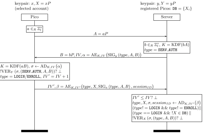 Fig. 8: Handshake protocol between the Pico and server with public key Y.