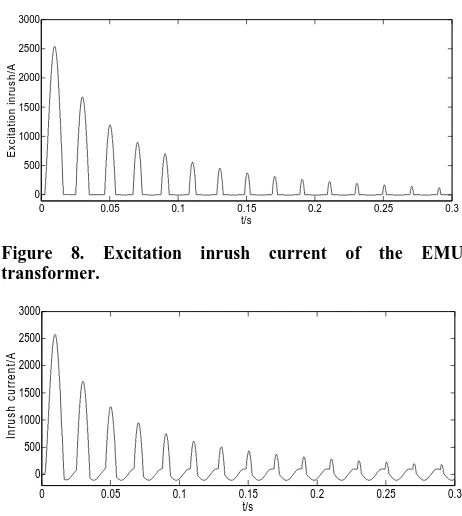 Figure 8. Excitation inrush current of the EMU transformer. 