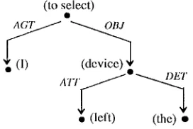 Figure 1: Microsemantic structure of the 