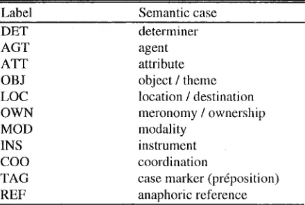 Table 1 : Some examples of microsemantic cases. 