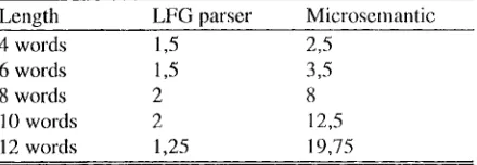 Table 4 : Number of parallel hypothetic structuresl according to utterances' length 