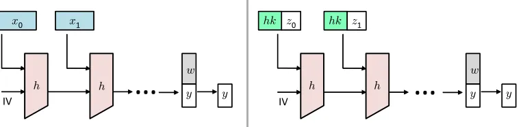 Figure 5: The H = AU-then-Hash[F, H] construction, built from a AU hash F and a FIL UCE-secure hash H.