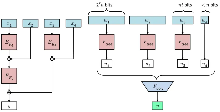 Figure 6: Left: Illustration of Ftree for r = 2. Right: Illustration of Ffast.