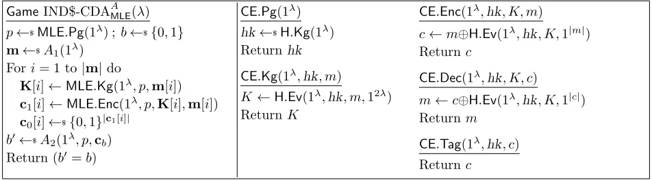 Figure 7: Left: The IND$-CDA game. Right: MLE scheme CE[H].
