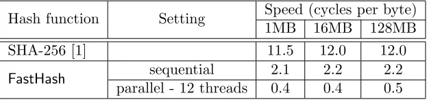 Figure 8:Running time of the hash constructions. The ﬁrst column lists the hash names, thesecond column lists the setting, namely sequential or parallel, along with the number of threads, and thelast three columns list the running time on messages of sizes 1MB, 16MB, and 128MB respectively.