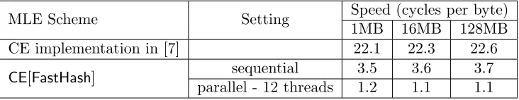 Figure 9:Running time of CE instantiations.column lists the setting, namely sequential or parallel, along with the number of threads, and the last threecolumns list the running time (key generation + encryption) on messages of size 1MB, 16MB, and 128MB The ﬁrst column lists the instantiations, the secondrespectively.