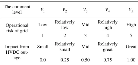 Table 1. The comment sets of fuzzy evaluation.