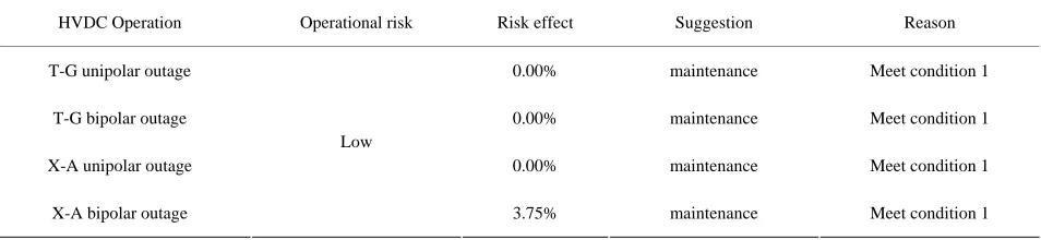 Table 3. The results of the impact from HVDC outage. 