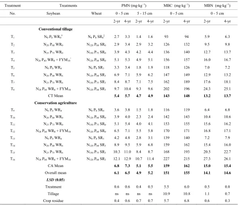Table 7. Potentially mineralizable N (PMN), microbial biomass C (MBC) and microbial biomass N (MBN) in 0 - 5 cm soil layer after 2 and 4 years of soybean-wheat rotation as influenced by fertilizers, FYM and crop residue management practices under conventio