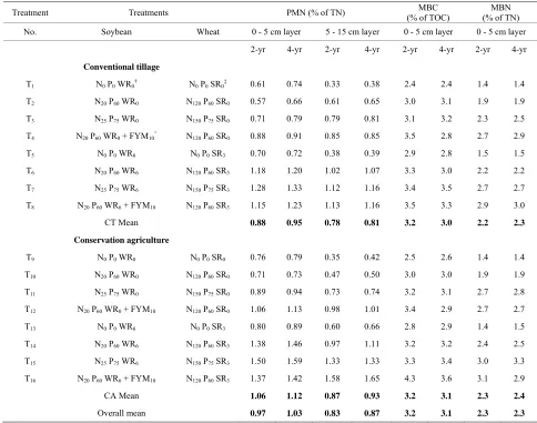 Table 10. Proportion of microbial biomass C (MBC) in total organic C (TOC), and potentially mineralizable N (PMN) and microbial biomass N (MBN) in total N (TN) in soil after 2 and 4 years of soybean-wheat rotation as influenced by fertilizers, FYM and crop