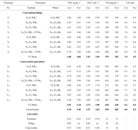 Table 3. Total organic C (TOC), total N (TN) and C/N ratio in 0 - 5 cm soil layer after 2 and 4 years of soybean-wheat rota-tion as influenced by fertilizers, FYM and crop residue management practices under conventional tillage (CT) and conserva-tion agric