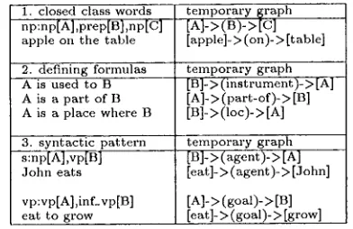 Table 1: Examples of relations found in sentences and their corresponding temporary graphs 