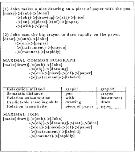 Figure 2: Example of "relaxed" maximal common sui)graph and maximal join algorithms 