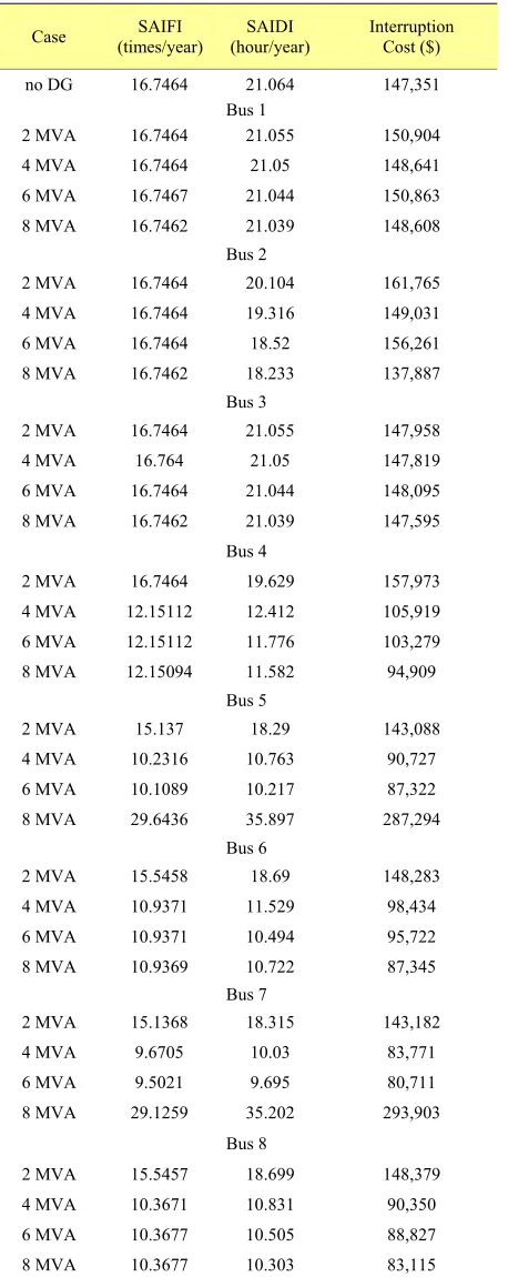 Table 3. The reliability index in case of DG that is installed between buses of distribution system