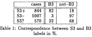 Table 2: Recognition rates for $3 labels in % for $3 and B3 classifiers. 