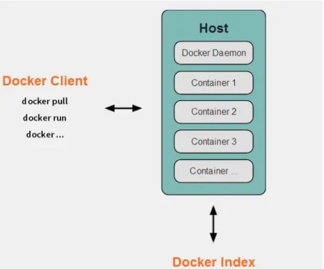 Figure 2: Architecture of Docker [14]