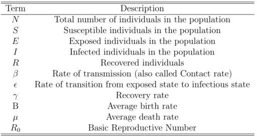 Table 1: Terms used in Epidemic Models