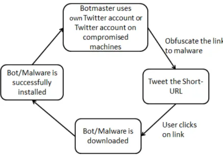 Figure 5: Spread of botnet using Twitter