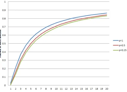 Figure 7: Fraction of the infected users with time