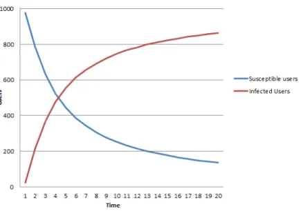 Figure 8: Number of Infected Users over time with no recovery (SI Model)