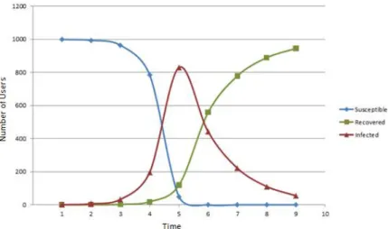 Figure 10: SIR Model with Susceptible,Infected and Recovered Users
