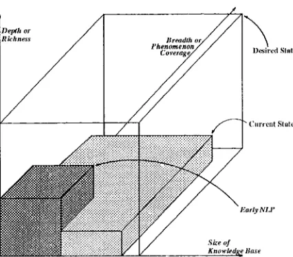 Figure 1: Dimensions of Semantic Coverage: (hlr- rent and Desired l)irections 
