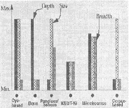 Figure 2: l)imensions of Semantic Coverage: Cur-+ rent att(t l)esired l)ireetions 