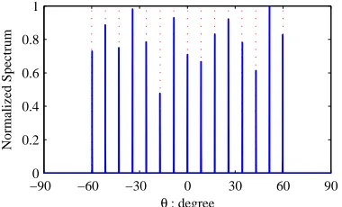 Fig. 2.Estimation results obtained by the three narrowband methods. Thedotted lines represent the actual incident angles of the impinging signals,while the solid lines represent the estimation results.