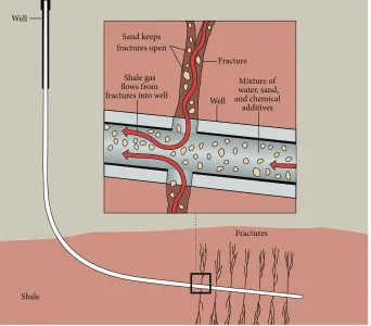 Figure 2: Schematic of the hydraulic fracturing technique in a shale gas formation [138].