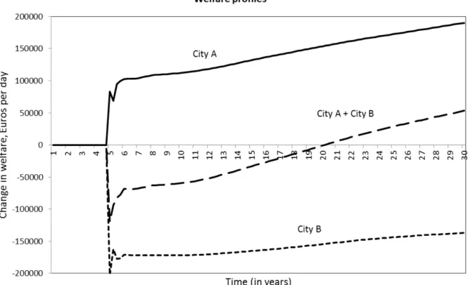 Figure 3 Variation in welfare over time when city A charges €5