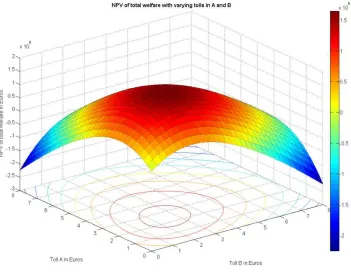 Figure 4(b) NPV of total welfare
