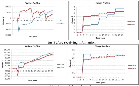 Figure 6(a), (b) Typical games before and after receiving information on optimal tolls