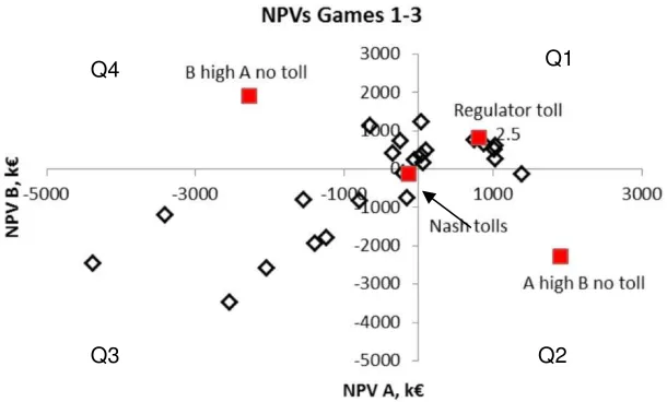 Figure 7: NPV results informed group games 1-3