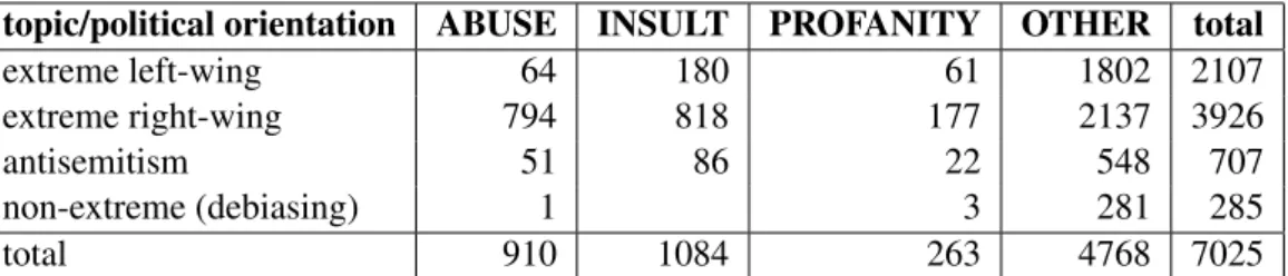 Table 1: Distribution of topics/political orientation of the user timelines in the 2019 data