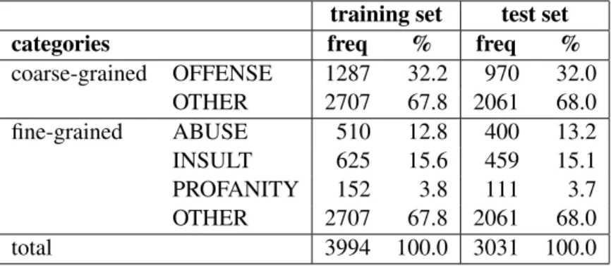 Table 2: Class distribution on the 2019 training and test set
