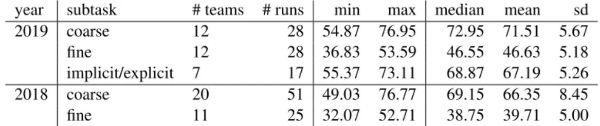 Table 9: Summary statistics for overall macro F1-scores in the three subtasks and as a reference the figures of last year’s edition