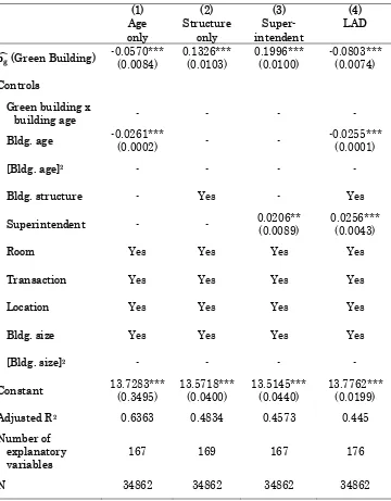 Table 4: Robustness Checks of the Green Building Effect 