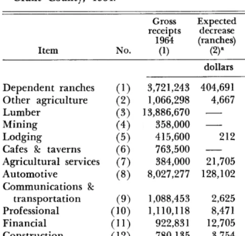 Table 4. Effects and distribution of changes in gross receipts of all County businesses resulting from changes in receipts of 2 sectors dependent upon federal lands, Grant County, 1964
