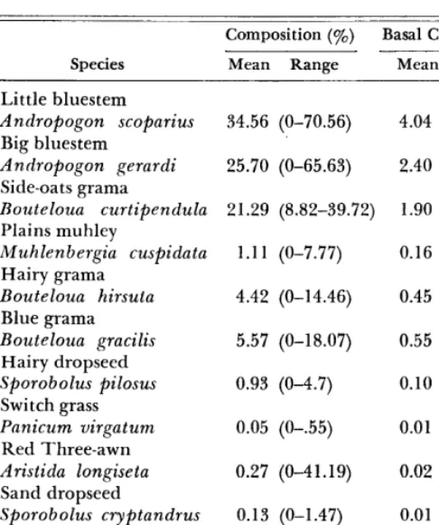 Table 2. Percentage absolute frequency, relative fre- quency, and presence of 25 forbs on eleven remnant shallow limy stands in Western Kansas
