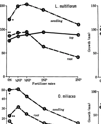FIG. 1. Seedling, top, and root growth means 5 days after radicle emergence. * Growth means differing significantly at the 1% level are indicated by different numerals