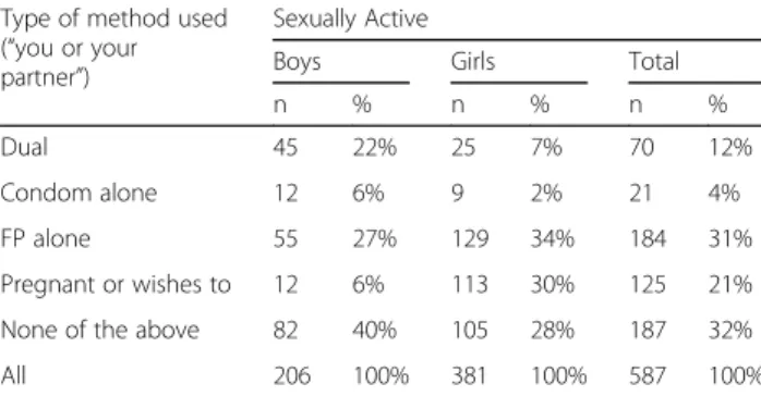 Table 1 distribution of behaviors in relation to contraception in sexually active categorized into 5 mutually exclusive categories