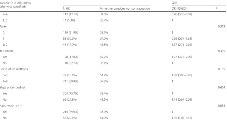 Table 3 Determinants of having sex with neither condom nor contraception in girls: bivariate analysis (Continued)