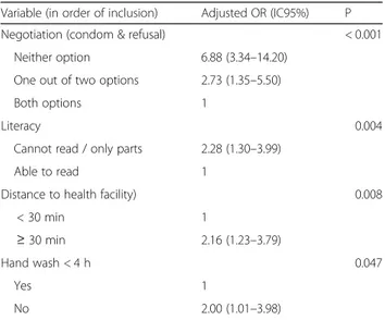 Table 5 Multivariable analysis of utilization of condom/ contraception at last intercourse: 268 sexually active girls