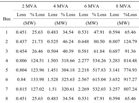 Table 6. The comparison of electrical line losses and per-centage change between base case (no DG) and 2 DG that 8 MVA DG is installed at bus 4