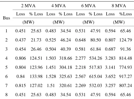 Table 6. The comparison of electrical line losses and per-centage change between base case (no DG) and 2 DG that 8 MVA DG is installed at bus 4