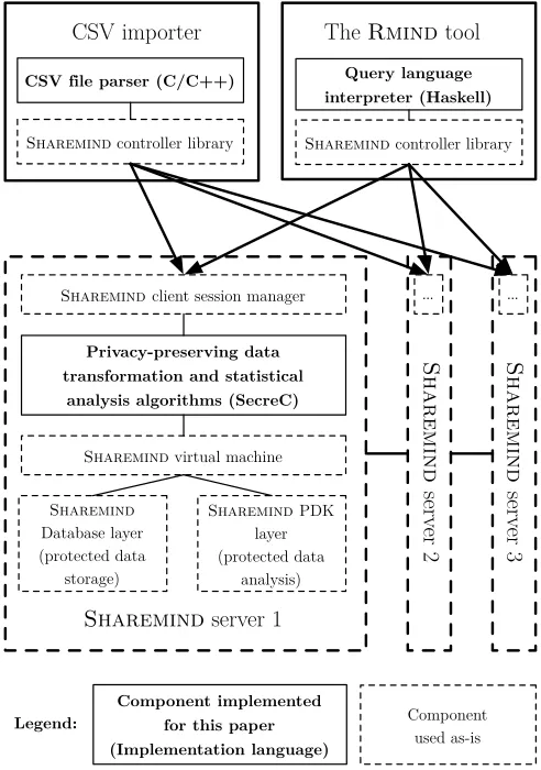 Figure 4 shows the architecture of the tool and how diﬀerent Sharemind com-ponents were used in its implementation.